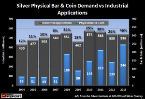 http://thewealthwatchman.com/wp-content/uploads/2014/09/Physical-Bar-Coin-Demand-vs-Industrial-Applications-300x205.png